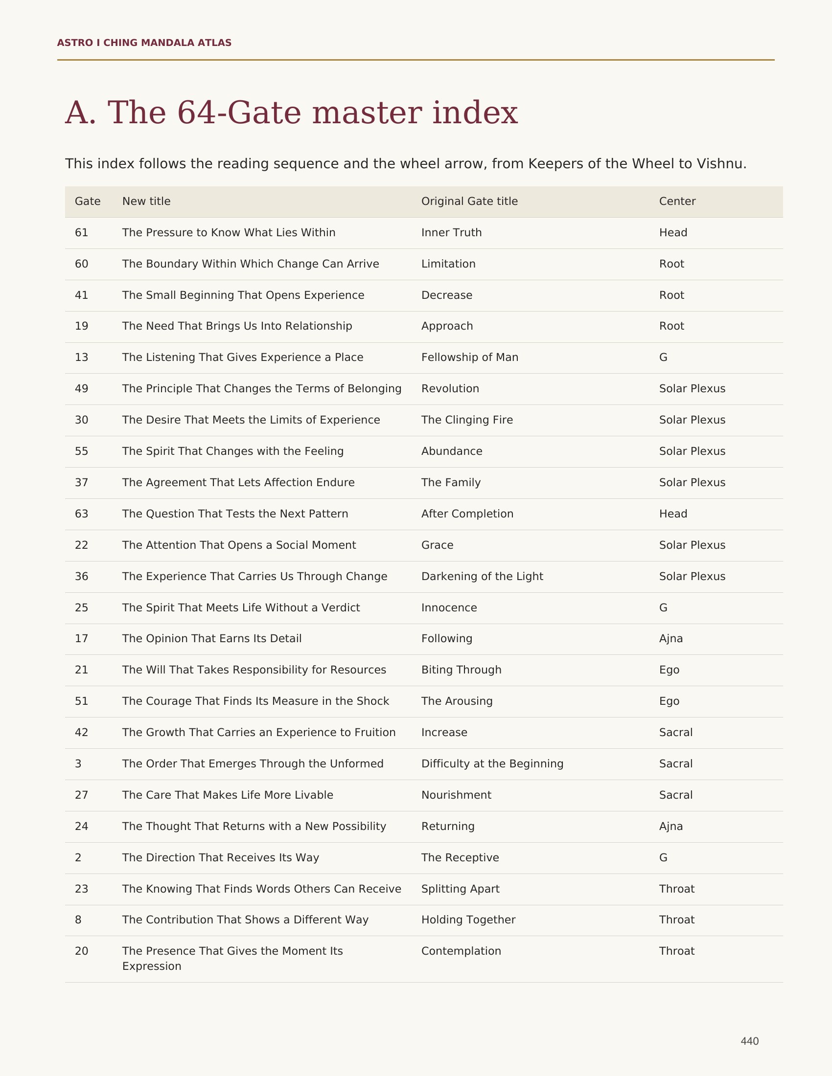 Actual Atlas page 440: The 64-Gate master index